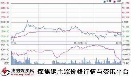 a12月1日上期所螺纹钢RB1505趋势图