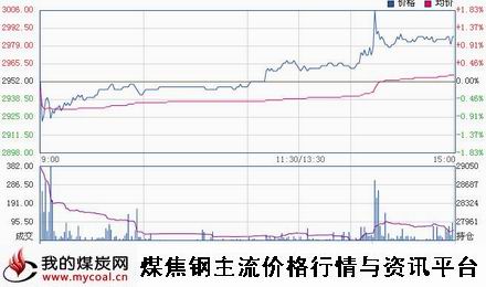 a12月1日上期所热卷HC1501趋势图