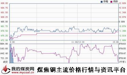 a12月1日大商所铁矿石I1505趋势图