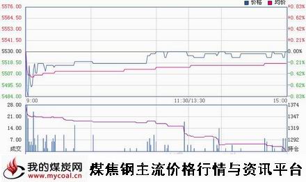 a12月1日郑商所硅铁SF1501趋势图