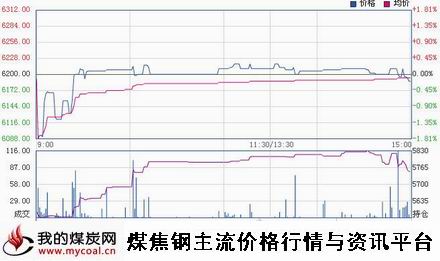 a12月1日郑商所锰硅SM1501趋势图