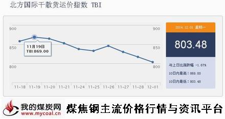 a12月1日北方国际干散货运价指数TBI