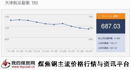 a12月1日天津航运指数TSI