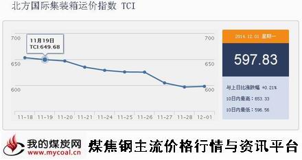 a12月1日北方国际集装箱运价指数TCI