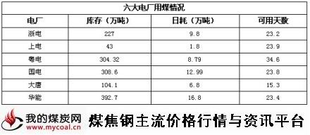 a12月3日六大电厂用煤情况