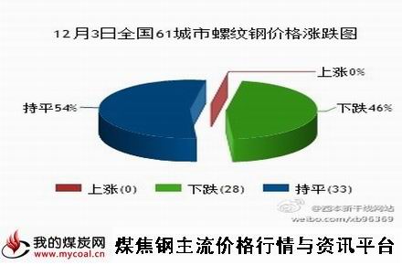 a12月3日全国61城市螺纹钢价格涨跌图