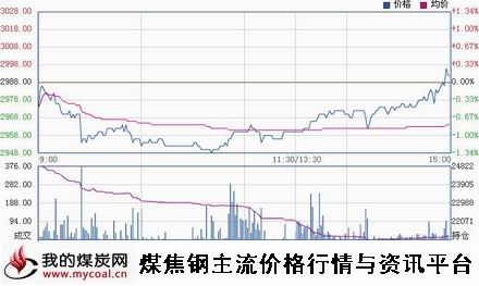 a12月3日上期所热卷HC1501趋势图