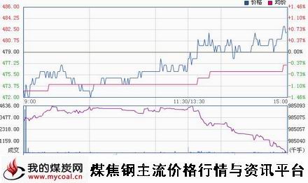 a12月3日大商所铁矿石I1505趋势图