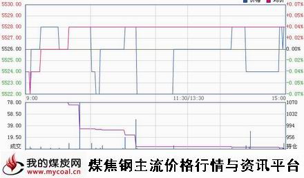 a12月3日郑商所硅铁SF1501趋势图