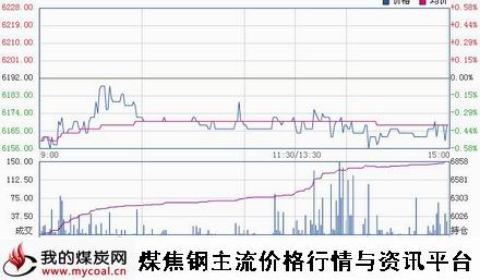 a12月3日郑商所锰硅SM1501趋势图