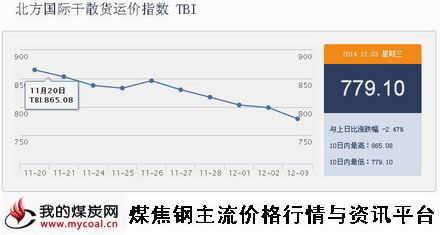 a12月3日北方国际干散货运价指数TBI