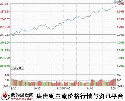 a12月4日上证趋势图