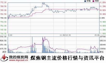 a12月4日大商所焦煤JM1505趋势图