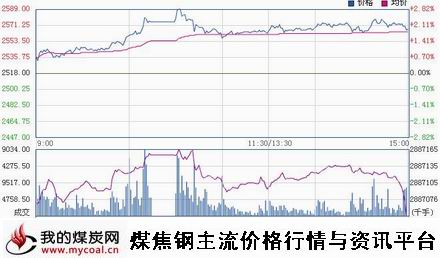 a12月4日上期所热卷HC1501趋势图