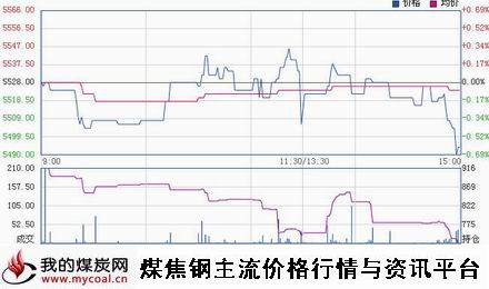 a12月4日郑商所硅铁SF1501趋势图