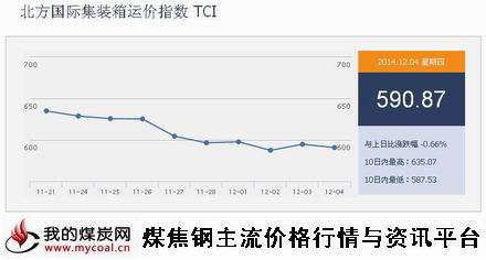 a12月4日北方国际集装箱运价指数TCI