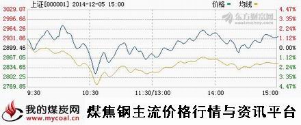 a12月5日上证趋势图