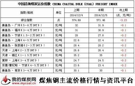 a2014年12月5日中国沿海煤炭运价指数