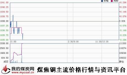 a12月5日大商所焦炭J1505趋势图