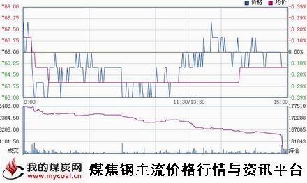 a12月5日大商所焦煤JM1505趋势图