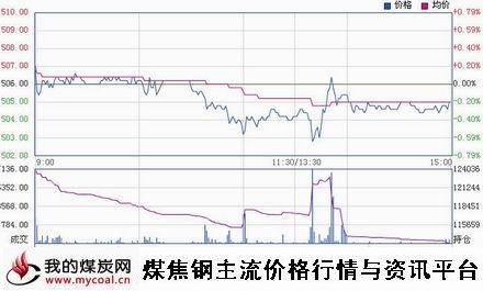 a12月5日郑商所动力煤TC1501趋势图