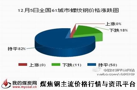 a12月5日全国61城市螺纹钢价格涨跌图