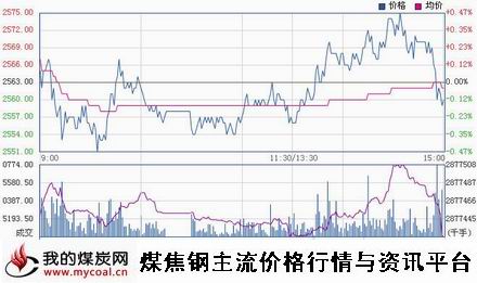 a12月5日上期所螺纹钢RB1505趋势图