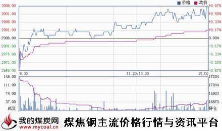 a12月5日上期所热卷HC1501趋势图