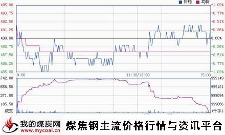 a12月5日大商所铁矿石I1505趋势图