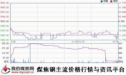 a12月5日郑商所硅铁SF1501趋势图