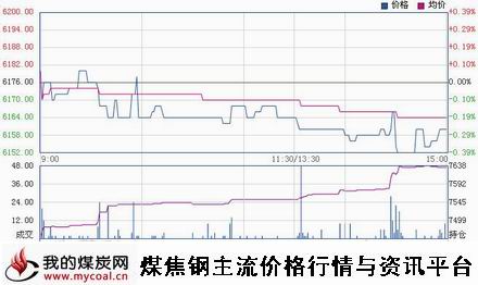 a12月5日郑商所锰硅SM1501趋势图