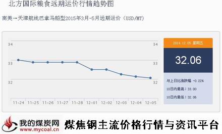 a12月5日北方国际粮食远期运价行情IGF