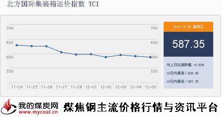 a12月5日北方国际集装箱运价指数TCI