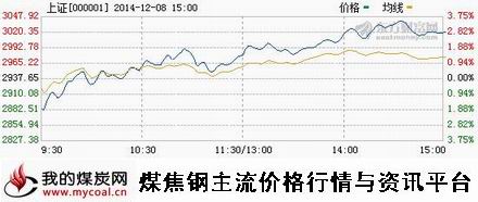 a12月8日上证趋势图