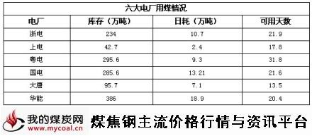 a12月8日六大电厂用煤情况