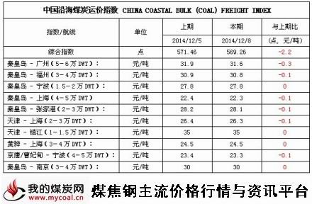 a2014年12月8日中国沿海煤炭运价指数