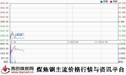 a12月8日大商所焦炭J1505趋势图