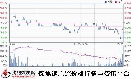 a12月8日大商所焦煤JM1505趋势图