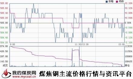 a12月8日郑商所动力煤TC1501趋势图