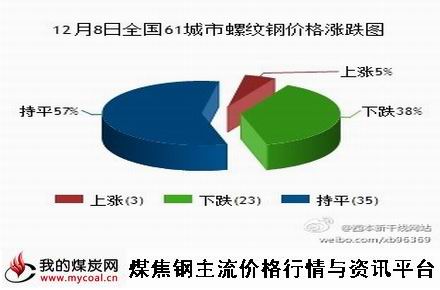 a12月8日全国61城市螺纹钢价格涨跌图