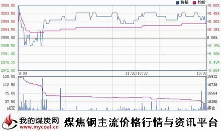 a12月8日上期所热卷HC1501趋势图