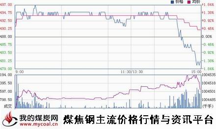 a12月8日大商所铁矿石I1505趋势图