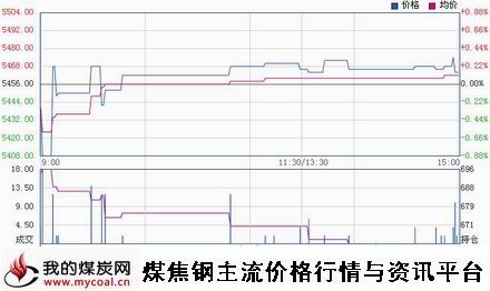 a12月8日郑商所硅铁SF1501趋势图