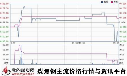 a12月8日郑商所锰硅SM1501趋势图