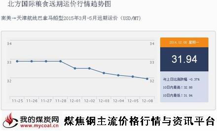 a12月8日北方国际粮食远期运价行情IGF