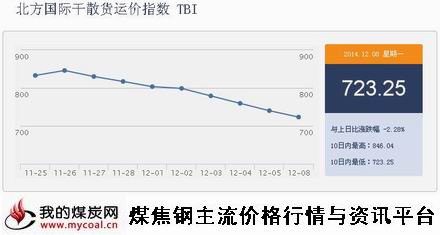 a12月8日北方国际干散货运价指数TBI