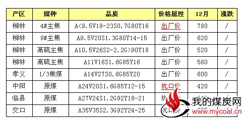 山西吕梁炼焦煤市场上行预期不强