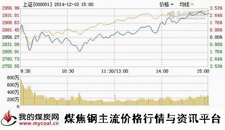 a12月10日上证趋势图