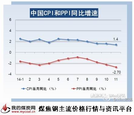 a12月10日中国CPI和PPI同比增速