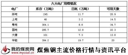 a12月10日六大电厂用煤情况